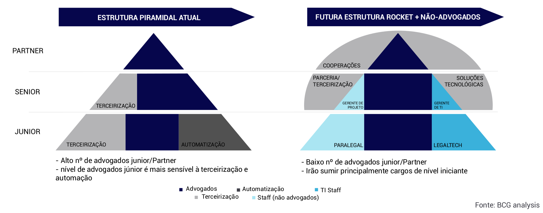Estrutura dos serviços jurídicos