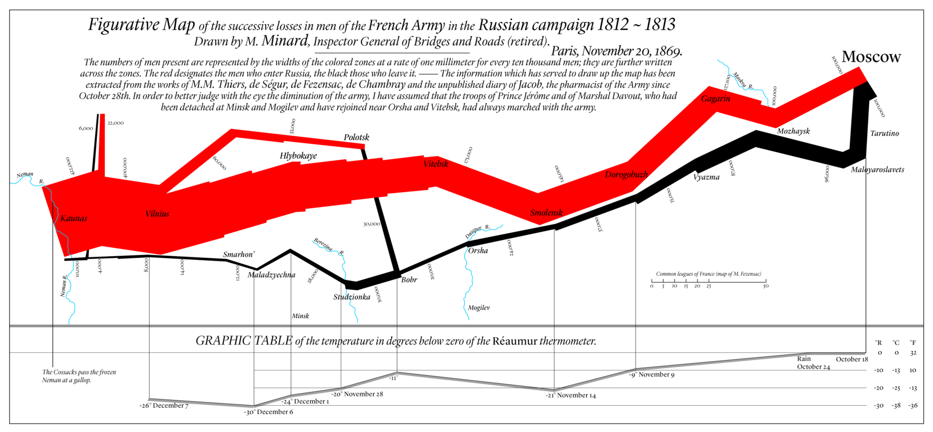 Figurative Map of the successive losses in men of the French Army in the Russian campaign 1812–1813.
Drawn by M. Minard, Inspector General of Bridges and Roads (retired). Paris, November 20, 1869.
The numbers of men present are represented by the widths of the colored zones at a rate of one millimeter for every ten thousand men; they are further written across the zones. The red designates the men who enter Russia, the black those who leave it. — The information which has served to draw up the map has been extracted from the works of M. M. Thiers, de Ségur, de Fezensac, de Chambray and the unpublished diary of Jacob, the pharmacist of the Army since October 28th.
In order to better judge with the eye the diminution of the army, I have assumed that the troops of Prince Jérôme and of Marshal Davout, who had been detached at Minsk and Mogilev and have rejoined near Orsha and Vitebsk, had always marched with the army.