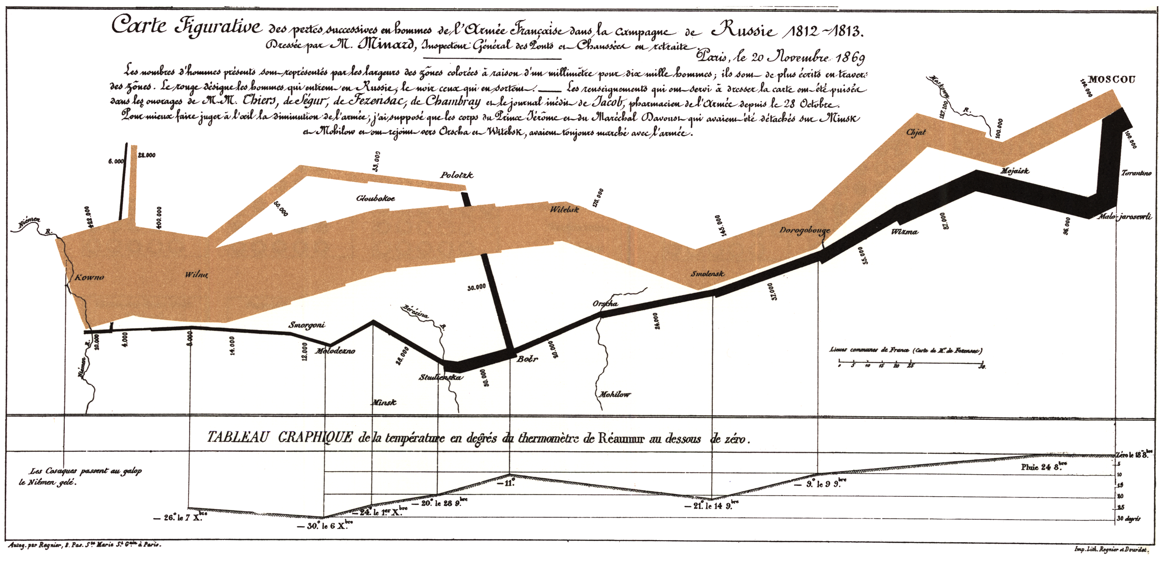 Figurative Map of the successive losses in men of the French Army in the Russian campaign 1812–1813.
Drawn by M. Minard, Inspector General of Bridges and Roads (retired). Paris, November 20, 1869.
The numbers of men present are represented by the widths of the colored zones at a rate of one millimeter for every ten thousand men; they are further written across the zones. The red designates the men who enter Russia, the black those who leave it. — The information which has served to draw up the map has been extracted from the works of M. M. Thiers, de Ségur, de Fezensac, de Chambray and the unpublished diary of Jacob, the pharmacist of the Army since October 28th.
In order to better judge with the eye the diminution of the army, I have assumed that the troops of Prince Jérôme and of Marshal Davout, who had been detached at Minsk and Mogilev and have rejoined near Orsha and Vitebsk, had always marched with the army.