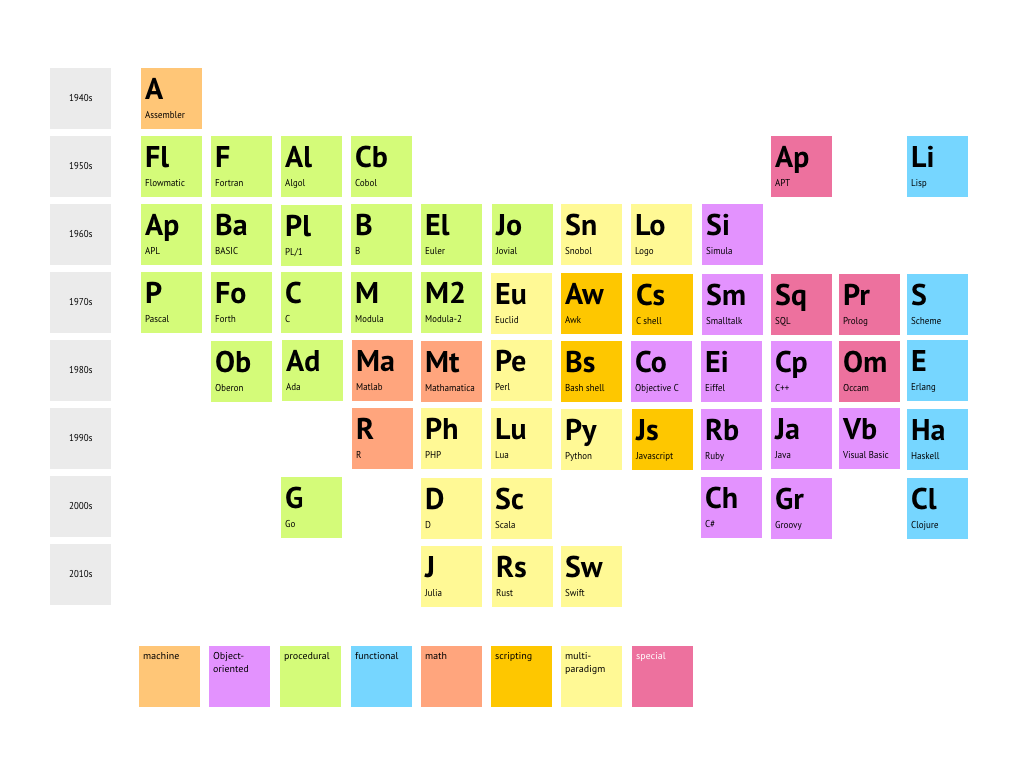 Tabela Periódica das Linguagens de Programação